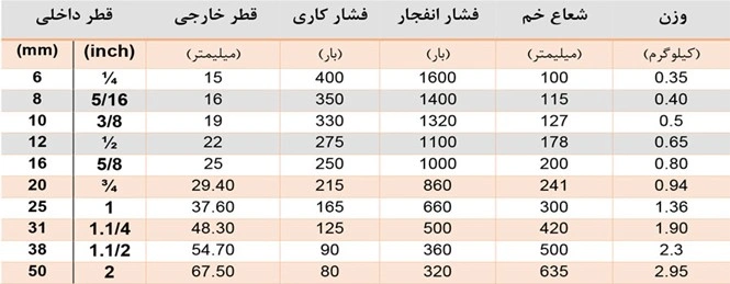 کاربرد شیلنگ هیدرولیک دو لاسیم