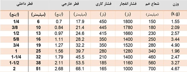 کاربرد شیلنگ هیدرولیک چهار لاسیم
